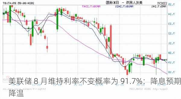 美联储 8 月维持利率不变概率为 91.7%：降息预期降温