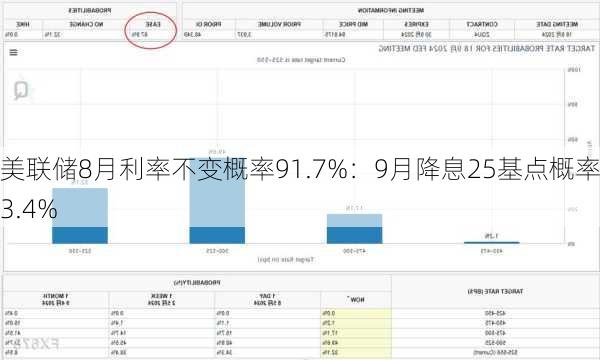 美联储8月利率不变概率91.7%：9月降息25基点概率63.4%