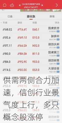 供需两侧合力加速，信创行业景气度上行，多只概念股涨停