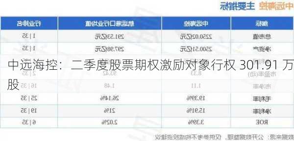 中远海控：二季度股票期权激励对象行权 301.91 万股