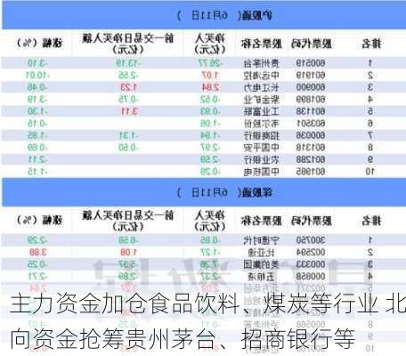 主力资金加仓食品饮料、煤炭等行业 北向资金抢筹贵州茅台、招商银行等