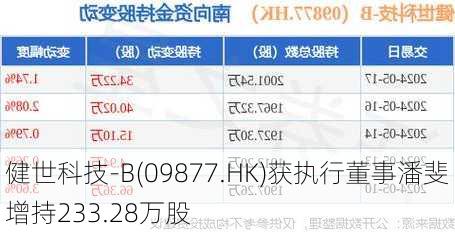 健世科技-B(09877.HK)获执行董事潘斐增持233.28万股