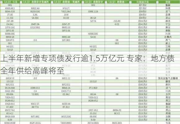 上半年新增专项债发行逾1.5万亿元 专家：地方债全年供给高峰将至