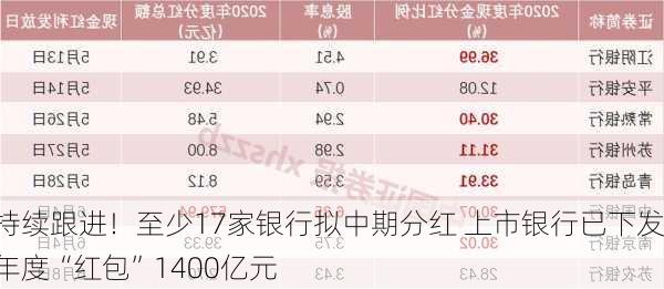 持续跟进！至少17家银行拟中期分红 上市银行已下发年度“红包”1400亿元