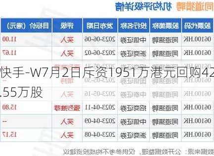 快手-W7月2日斥资1951万港元回购42.55万股