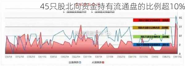 45只股北向资金持有流通盘的比例超10%