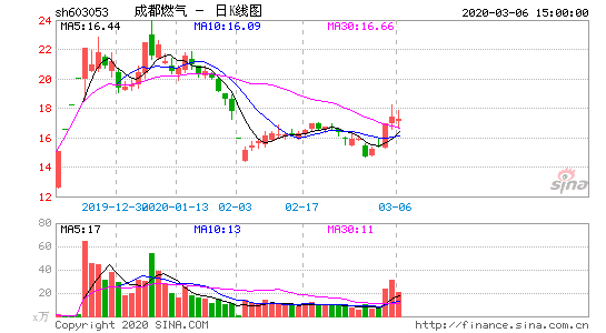 成都燃气（603053）：股价成功突破年线压力位-后市看多（涨）（07-03）