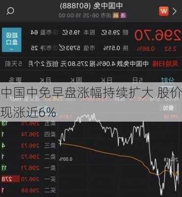 中国中免早盘涨幅持续扩大 股价现涨近6%