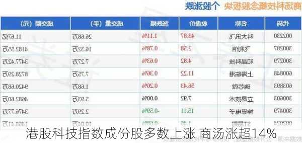 港股科技指数成份股多数上涨 商汤涨超14%