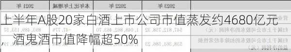 上半年A股20家白酒上市公司市值蒸发约4680亿元，酒鬼酒市值降幅超50%