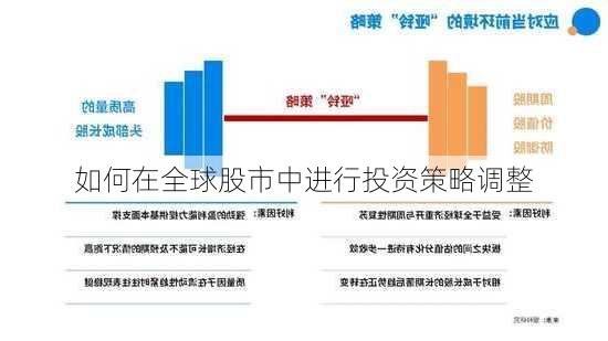 如何在全球股市中进行投资策略调整