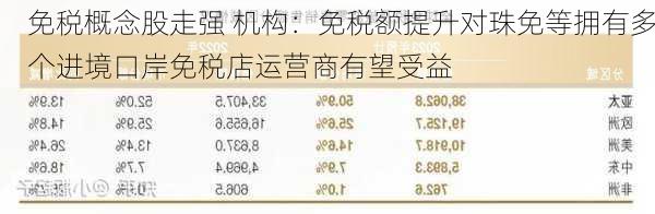 免税概念股走强 机构：免税额提升对珠免等拥有多个进境口岸免税店运营商有望受益