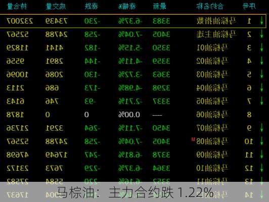 马棕油：主力合约跌 1.22%