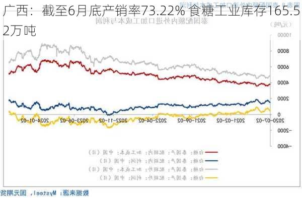 广西：截至6月底产销率73.22% 食糖工业库存165.52万吨