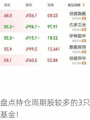 盘点持仓周期股较多的3只基金！