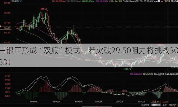 白银正形成“双底”模式，若突破29.50阻力将挑战30.83！