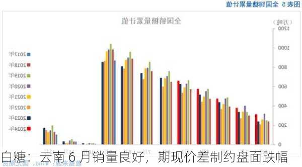 白糖：云南 6 月销量良好，期现价差制约盘面跌幅