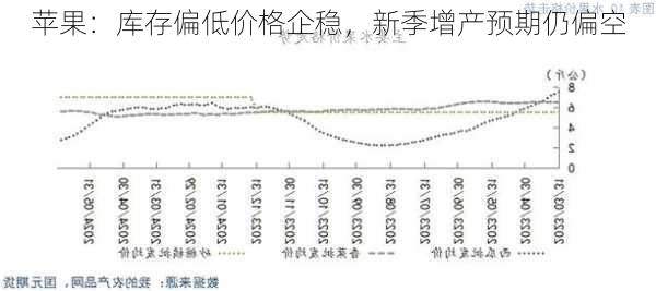 苹果：库存偏低价格企稳，新季增产预期仍偏空