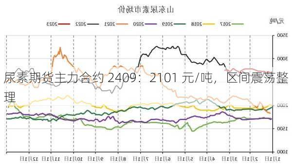 尿素期货主力合约 2409：2101 元/吨，区间震荡整理