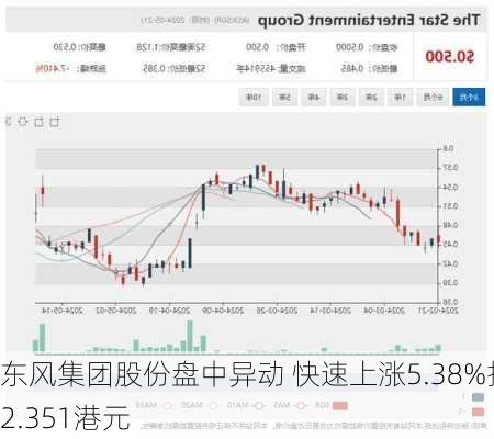 东风集团股份盘中异动 快速上涨5.38%报2.351港元