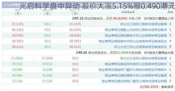 光启科学盘中异动 股价大涨5.15%报0.490港元