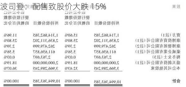 波司登：配售致股价大跌 15%