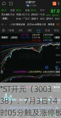 *ST开元（300338）：7月3日14时05分触及涨停板