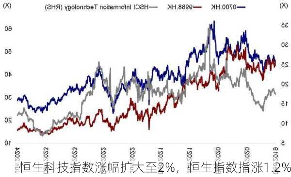 恒生科技指数涨幅扩大至2%，恒生指数指涨1.2%