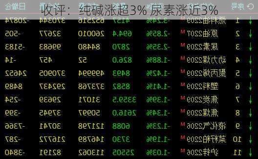 收评：纯碱涨超3% 尿素涨近3%