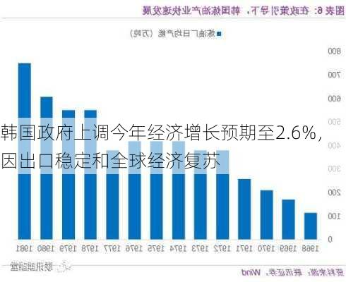 韩国政府上调今年经济增长预期至2.6%，因出口稳定和全球经济复苏