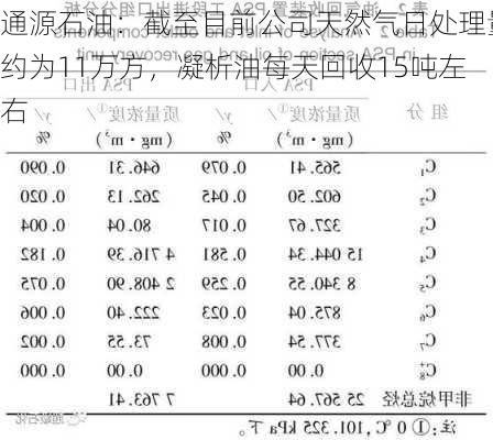 通源石油：截至目前公司天然气日处理量约为11万方，凝析油每天回收15吨左右