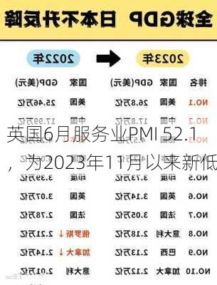 英国6月服务业PMI 52.1，为2023年11月以来新低