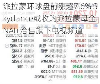 派拉蒙环球盘前涨超7.6% Skydance或收购派拉蒙母企NAI+洽售旗下电视频道