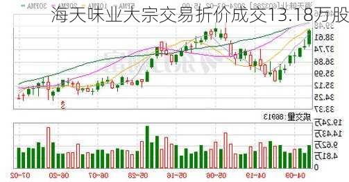 海天味业大宗交易折价成交13.18万股