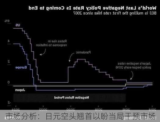 市场分析：日元空头翘首以盼当局干预市场