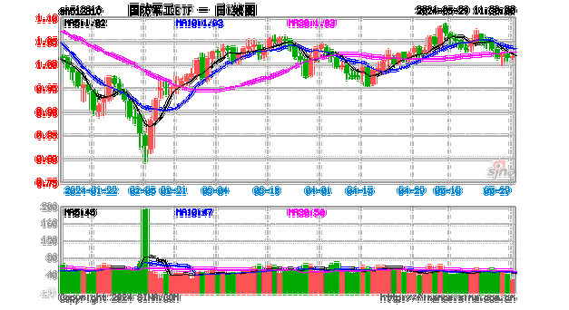 ETF日报：军工指数市盈率处于历史10%分位，板块处于估值、业绩增速以及资金配置三重底部区间，关注军工ETF