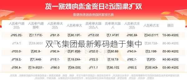 双飞集团最新筹码趋于集中