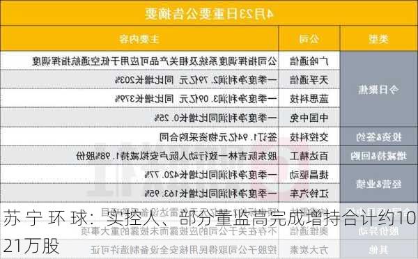 苏 宁 环 球：实控人、部分董监高完成增持合计约1021万股