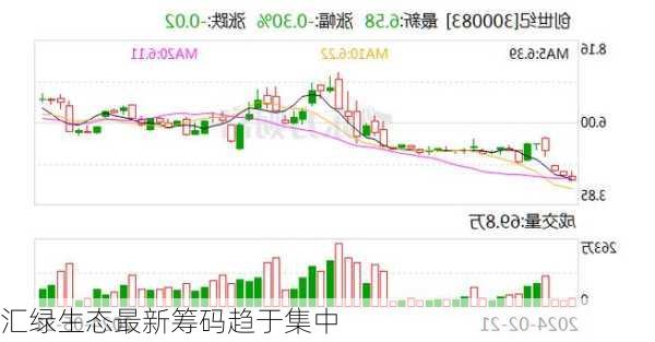 汇绿生态最新筹码趋于集中