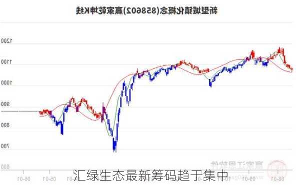 汇绿生态最新筹码趋于集中