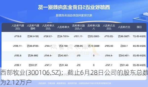 西部牧业(300106.SZ)：截止6月28日公司的股东总数为2.12万户