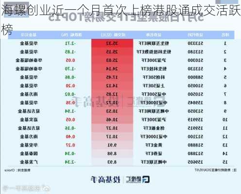 海螺创业近一个月首次上榜港股通成交活跃榜