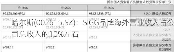 哈尔斯(002615.SZ)：SIGG品牌海外营业收入占公司总收入的10%左右