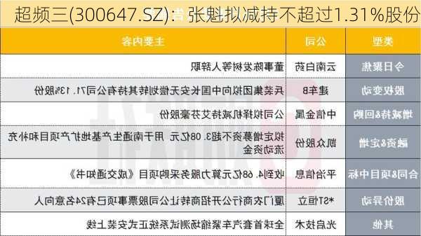 超频三(300647.SZ)：张魁拟减持不超过1.31%股份