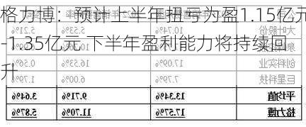 格力博：预计上半年扭亏为盈1.15亿元-1.35亿元 下半年盈利能力将持续回升