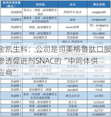 金凯生科：公司是司美格鲁肽口服渗透促进剂SNAC的“中间体供应商”