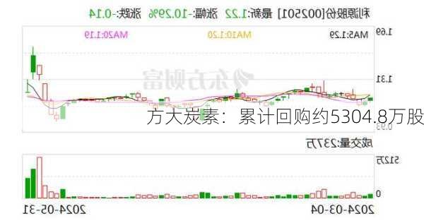 方大炭素：累计回购约5304.8万股