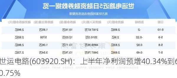 世运电路(603920.SH)：上半年净利润预增40.34%到60.75%