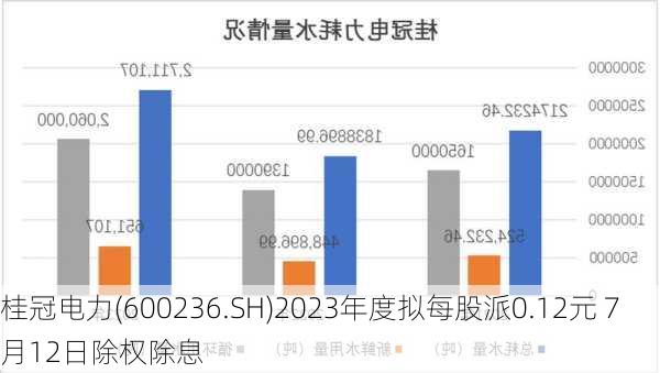 桂冠电力(600236.SH)2023年度拟每股派0.12元 7月12日除权除息