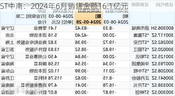 ST中南：2024年6月销售金额16.1亿元